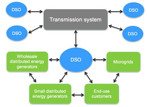 Distribution System Operator Dso Clean Coalition