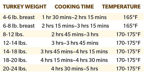 A deep fried turkey takes about 3 to 5 minutes per pound when cooked in 350 degree f oil. If Something Cooks At 45 Minutes At 400 Degrees How Long ...