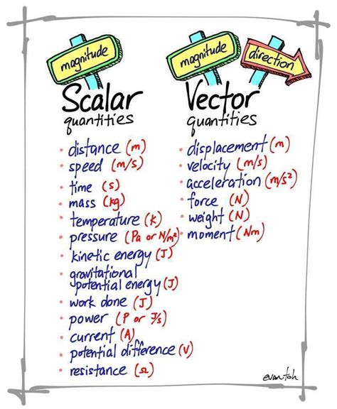 Vectors And Scalars Worksheet