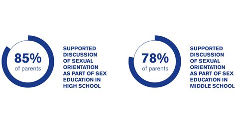 Lgbtq Youth Need Inclusive Sex Education Human Rights Campaign