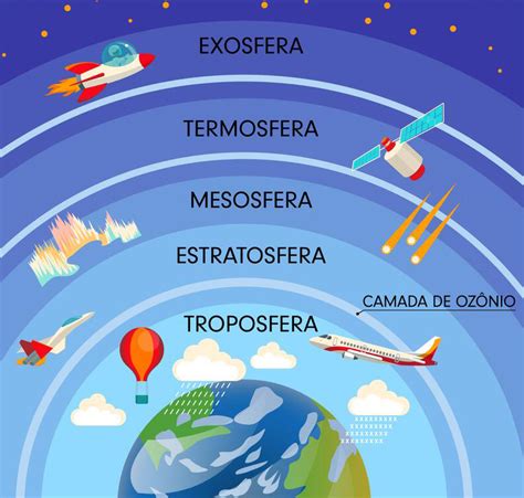 Camadas Da Atmosfera Ler E Aprender