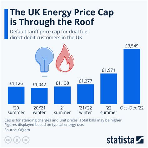 Chart The Uk Energy Price Cap Is Through The Roof Statista