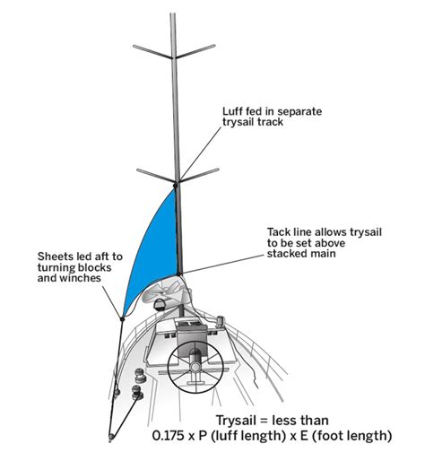 Skip Novaks Storm Sailing Techniques Part 3 Storm Sails