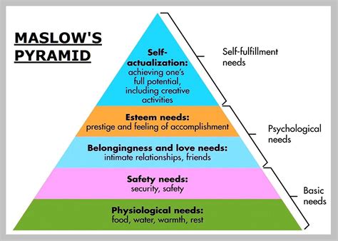 Maslows Hierarchy Of Needs Chart Diagram Charts Diagrams Graphs