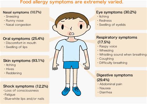 Food Allergy The Basics Tokyo Allergy Information Website