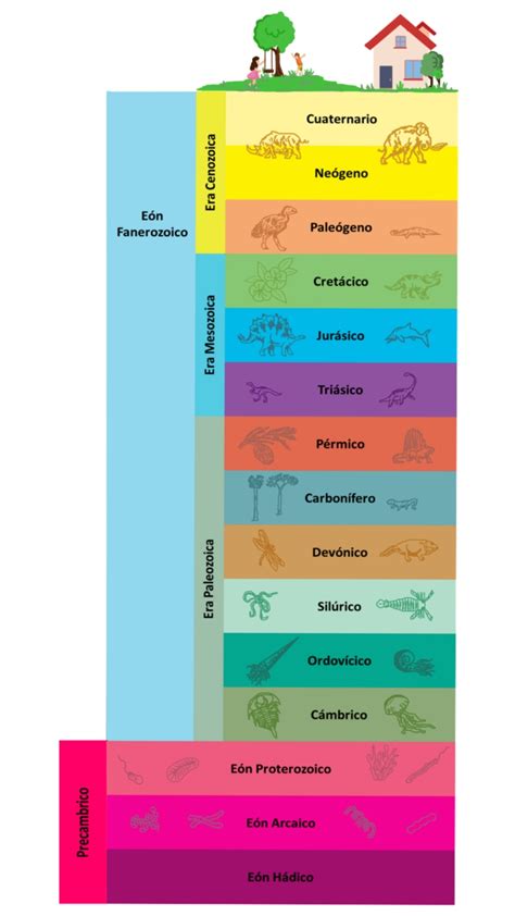 Tiempo Geológico ¿cómo Miden El Tiempo Los Geólogos Revista