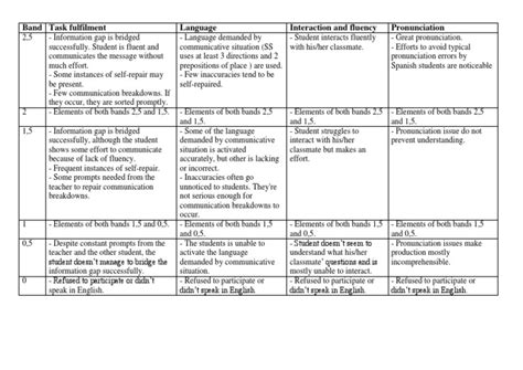 Speaking Rubric Giving Directions 1 Fluency English