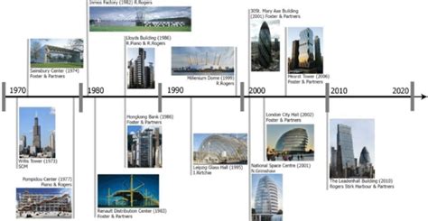 Timeline Of High Tech Building Samples Five Architects Who Are The