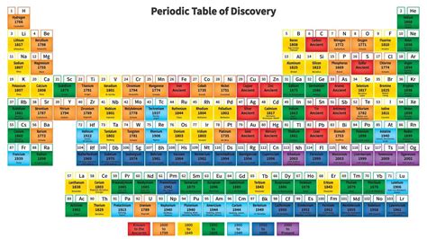 Periodic Table Printable With Names Periodic Table Timeline Images And Photos Finder