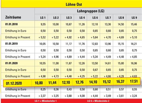 Posted on august 5, 2020. Tariflohntabelle 2018-2020 für die Gebäudereinigung - Alle ...