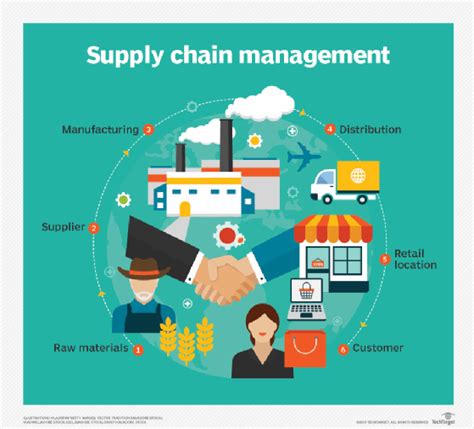What Is Supply Chain Management Scm Definition From