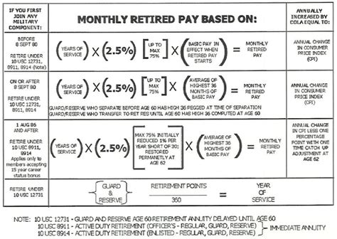 Reserve Military Retirement Calculator
