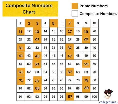 Composite Numbers Definition Properties Types Examples