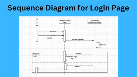 Sequence Diagram For Login Page System Youtube