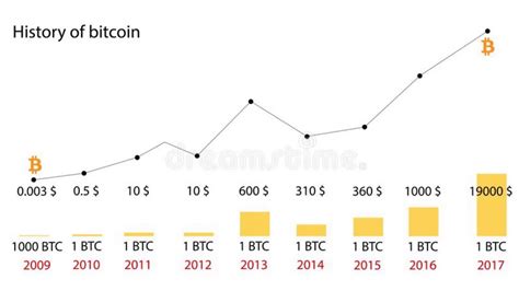 Bitcoin prices in 2020 increased dramatically. Bitcoin Price History Chart 2009 - 2018 # ...
