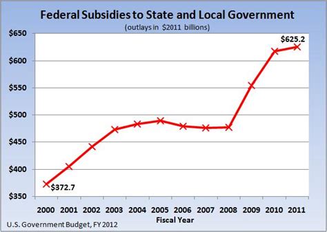 No Additional Subsidies For State And Local Governments Cato Liberty