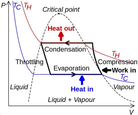 Vapour Compression Refrigeration Cycle Components Working Process