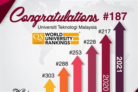 Qs World University Rankings 2021 Utm Made It To Top 200 Utm Newshub