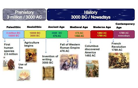 Ancient Civilizations Timeline Historical Timeline History Timeline