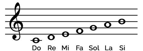 Notas Musicales Simbolos Do Re Mi Fa Sol La Si Las Notas Musicales En