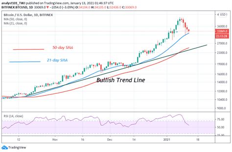 We update our predictions daily working with historical data and using a combination of linear and polynomial regressions. Bitcoin (BTC) Price Prediction: BTC/USD May Further ...