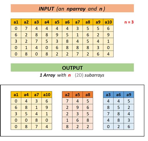 FIXED Numpy Array Non Sequentially Divide The Columns Of The Main Array Into N Sub Arrays
