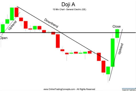 Intra Day Doji Formation Everything About Investment