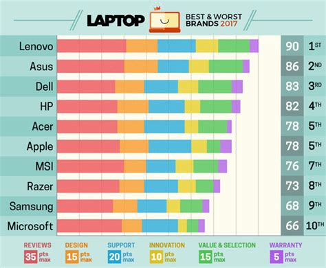 The Most Desirable Laptop Brands Today