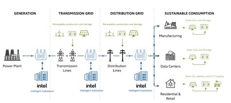 Heres Why We Need A Smart Grid — And How We Build One World Economic