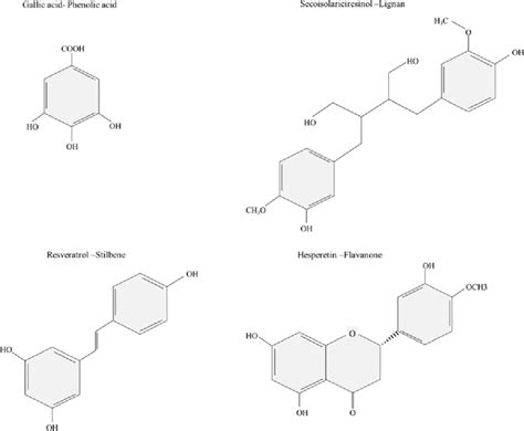 Examples Of Principal Polyphenolic Compounds Clustered In Phenolic