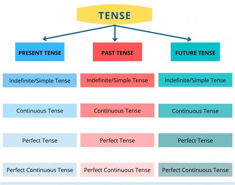 English Tenses Chart Ideas Tenses Chart English Tenses Chart Tenses