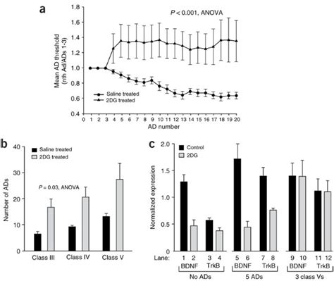 This leads to the accumulation of. 2-Deoxy-D-glucose reduces epilepsy progression by NRSF ...
