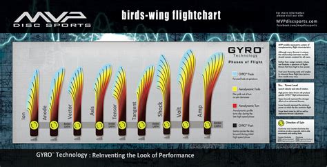 The Mvp Birds Wing Flight Chart For All Discs For Rhbh And Lhfh R