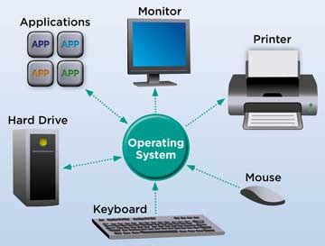 It is a software that works as an interface between a user and the computer hardware. What is operating system and its types? - Polytechnic Hub