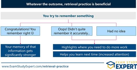 What Is Retrieval Practice In Psychology: Definition & Strategies ...
