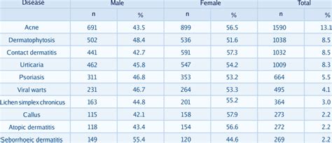 The Distribution Of The 10 Most Common Diseases According To Gender Download Table