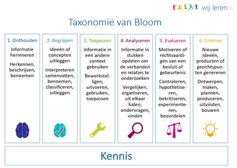 Taxonomie Bloom
