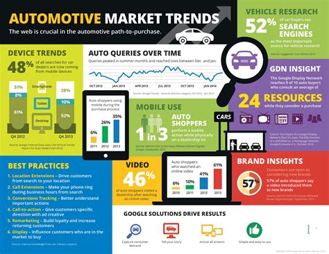 Automotive Marketing The Path To Purchase