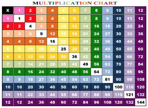 1 12 Times Tables Large K5 Worksheets Multiplication Within