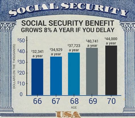 Should You Delay Applying For Social Security Past Age 70