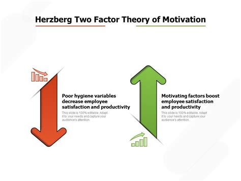 Herzbergs Motivation Theory Two Factor Theory Zohal
