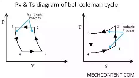 Bell Coleman Cycle Explained With Diagram Pv Ts Diagram