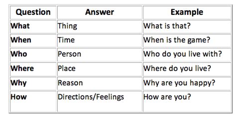 Questions can be difficult in english. Our virtual class: WH- questions