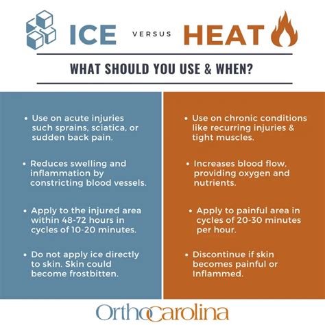 When To Treat To Pain With Ice Vs Heat Orthopedic Blog Orthocarolina