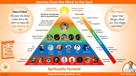 Spirituality Pyramid