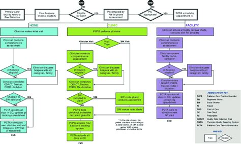 Hospice Process Flow Chart