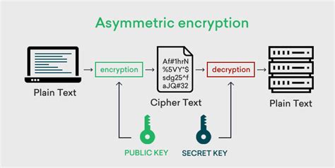 Explain The Difference Between Asymmetric And Symmetric Encryption