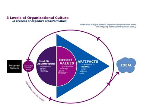 🎉 3 Levels Of Culture 3 Levels Of Culture Your Company Must Avoid