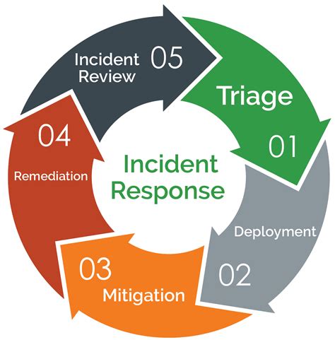 NG IT Incident Response - NG IT Cybersecurity Hub