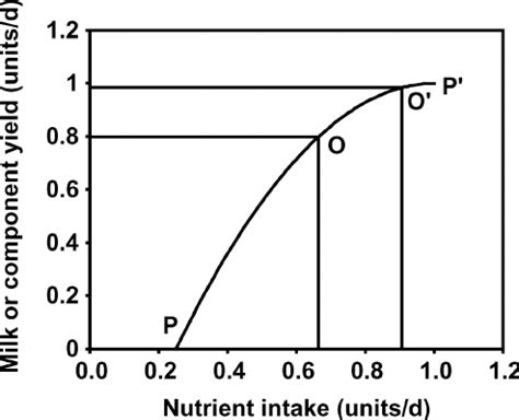 The law of diminishing returns states that beyond the optimal level of capacity, every additional unit of production factor will result in a smaller increase in output what is the law of diminishing returns? Nutrition and the law of diminishing returns. Animals ...